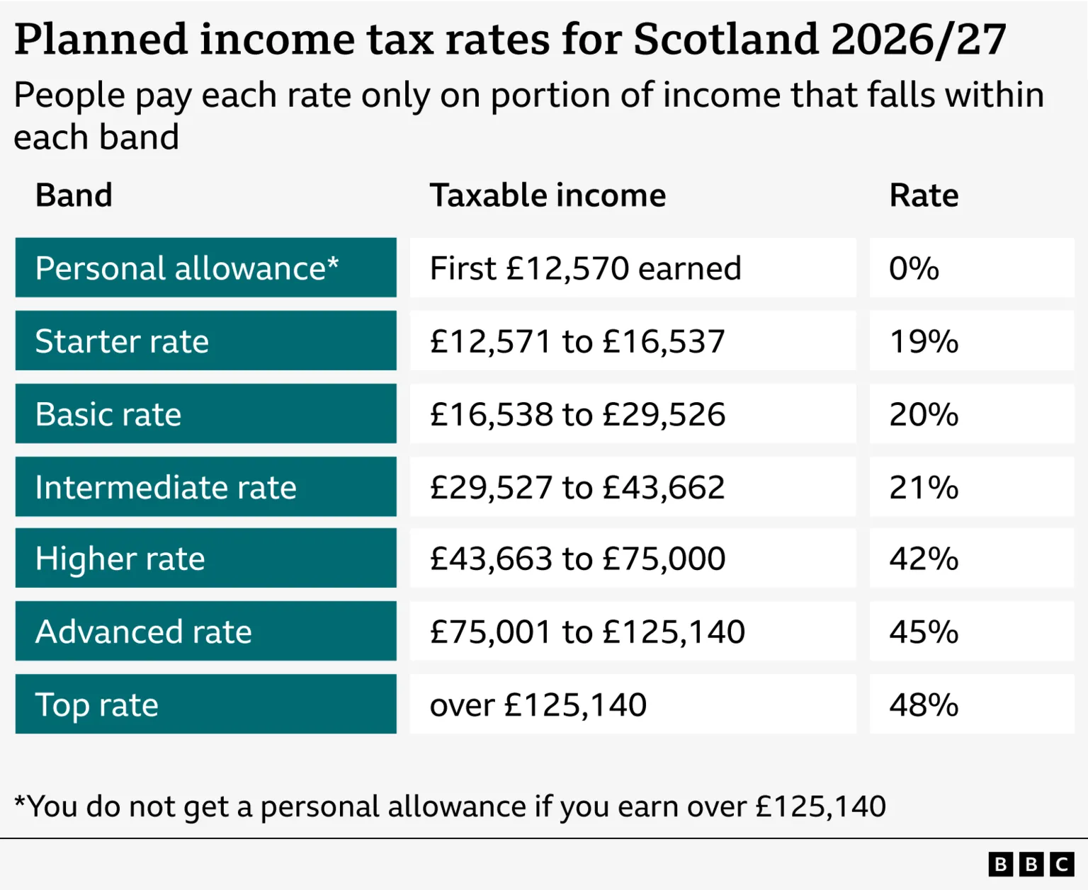 苏格兰拟议个人所得税税率表